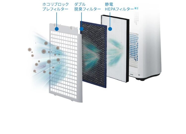 プラズマクラスター加湿空気清浄機　KC-T503つの高性能フィルターイメージ